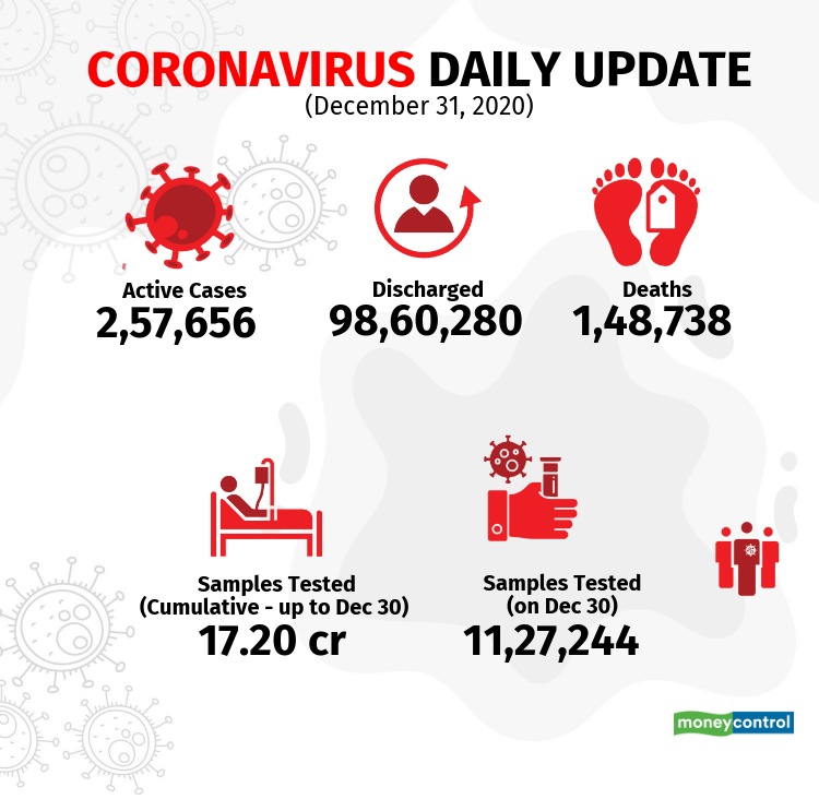 Coronavirus Live updates: COVID-19 cases explained in charts
The total number of COVID-19 cases in India not stands at 1,02,66,674 with 98,60,280 recoveries and 1,48,738 deaths as per the December 31 update. The mortality rate in the country stands at 1.4 percent with Punjab reporting the highest (3.2 percent). More than 11 lakh daily tests were carried out on December 30 with more than 17.2 crore tests having been conducted till date.
With five new patients, India now has a total of 25 cases of the new strain of the novel coronavirus. As many as 20 returnees from the United Kingdom were found to be positive with the new strain of the virus on December 30. Coronavirus Live updates: COVID-19 cases explained in charts
The total number of COVID-19 cases in India not stands at 1,02,66,674 with 98,60,280 recoveries and 1,48,738 deaths as per the December 31 update. The mortality rate in the country stands at 1.4 percent with Punjab reporting the highest (3.2 percent). More than 11 lakh daily tests were carried out on December 30 with more than 17.2 crore tests having been conducted till date.
With five new patients, India now has a total of 25 cases of the new strain of the novel coronavirus. As many as 20 returnees from the United Kingdom were found to be positive with the new strain of the virus on December 30.