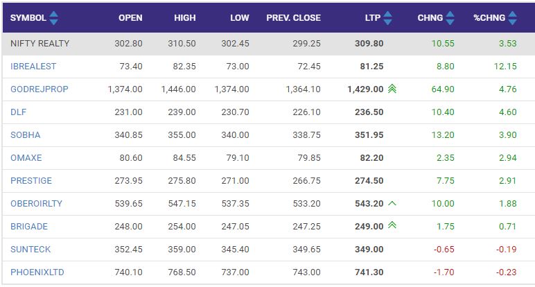   Market Update  | Nifty Realty index was trading more than 3 percent higher led by strong gains in Indiabulls Real Estate, Godrej Properties and DLF. 