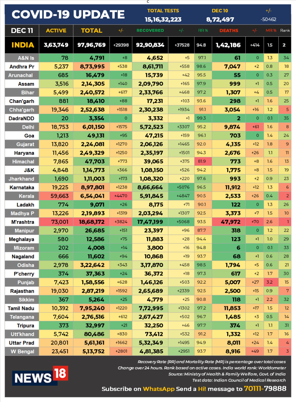 Coronavirus News LIVE Updates: India COVID-19 cases around 98 lakh with less than 30,000 cases in the last 24 hours
-Total cases around 98 lakh with an addition of 29,398 cases in the last 24 hours
-Active cases fall for 14th straight day; it’s down 8,544 in last 24 hours
-The positivity rate slips further; it’s at 3.71 percent vs yesterday’s 3.81 percent
-Recovery rate rises to 94.84 percent from yesterday’s 94.74 percent
-The mortality rate remains at 1.45 percent for the 12th straight day
-Single-day slips for 3rd consecutive day; it’s 8.72 lakh vs yesterday’s 9.23 lakh
-Single-day deaths remain above 400 for 3rd straight day; it’s up 414
-The last 24 hours saw total recoveries of 37,528
-Total cases at 97.97 lakh, active 3.64 lakh, recoveries 92.91 lakh & deaths 1.42 lakh Coronavirus News LIVE Updates: India COVID-19 cases around 98 lakh with less than 30,000 cases in the last 24 hours
-Total cases around 98 lakh with an addition of 29,398 cases in the last 24 hours
-Active cases fall for 14th straight day; it’s down 8,544 in last 24 hours
-The positivity rate slips further; it’s at 3.71 percent vs yesterday’s 3.81 percent
-Recovery rate rises to 94.84 percent from yesterday’s 94.74 percent
-The mortality rate remains at 1.45 percent for the 12th straight day
-Single-day slips for 3rd consecutive day; it’s 8.72 lakh vs yesterday’s 9.23 lakh
-Single-day deaths remain above 400 for 3rd straight day; it’s up 414
-The last 24 hours saw total recoveries of 37,528
-Total cases at 97.97 lakh, active 3.64 lakh, recoveries 92.91 lakh & deaths 1.42 lakh