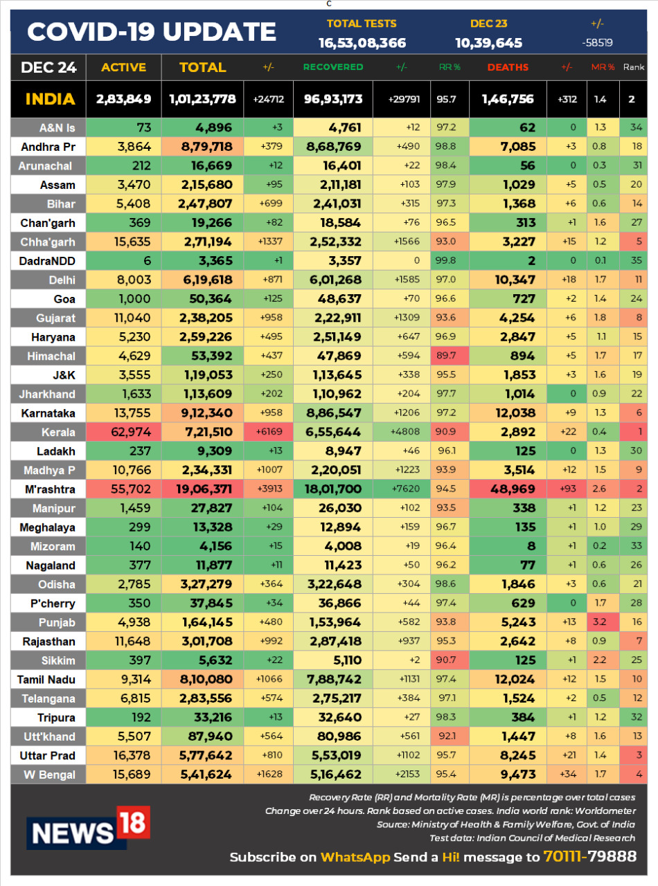 Coronavirus News LIVE Updates: India COVID-19 active cases fall for 27 th day; total cases above 1.01 crore
Here are the salient points from Thursday’s COVID-19 data today:
Total additions remain above 20,000; the last 24 hours saw an increase of 24,712
Active cases fall for 27 consecutive days; it’s down 5,391 in the last 24 hours
Recoveries have increased by 26,895 & deaths by 312
Single-day testing down from yesterday but above 10 lakh; it is 10.40 lakh vs 10.98 lakh
Recovery rate rises to 95.75 percent while positivity rate slips to 2.80 percent
The mortality rate remains at 1.45 percent for the last 25 days
Single-day deaths remain below 400 for 11th straight day
Total cases at 1.01 crore, active 2.84 lakh, recoveries 96.93 lakh and deaths 1.47 lakh Coronavirus News LIVE Updates: India COVID-19 active cases fall for 27 th day; total cases above 1.01 crore
Here are the salient points from Thursday’s COVID-19 data today:
Total additions remain above 20,000; the last 24 hours saw an increase of 24,712
Active cases fall for 27 consecutive days; it’s down 5,391 in the last 24 hours
Recoveries have increased by 26,895 & deaths by 312
Single-day testing down from yesterday but above 10 lakh; it is 10.40 lakh vs 10.98 lakh
Recovery rate rises to 95.75 percent while positivity rate slips to 2.80 percent
The mortality rate remains at 1.45 percent for the last 25 days
Single-day deaths remain below 400 for 11th straight day
Total cases at 1.01 crore, active 2.84 lakh, recoveries 96.93 lakh and deaths 1.47 lakh
