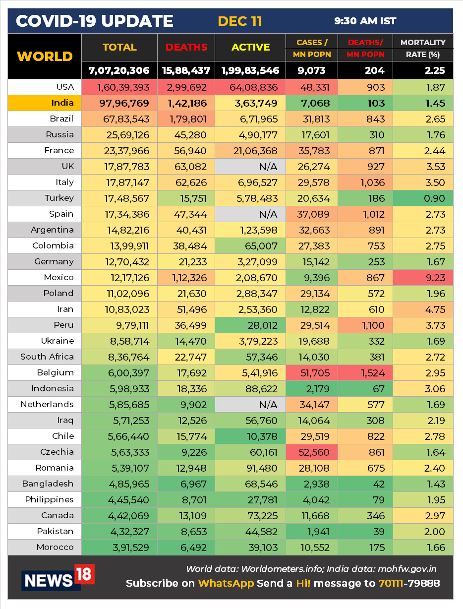Coronavirus News LIVE Updates: Global total COVID-19 cases now over 70 million. Total cases per million population crosses 9k mark (9070 cases/million)
- 15 countries now have more than a million total cases. These 15 countries account for 74% of the total cases.
- USA reporting more than 2 lakh daily new cases for 10 days in a row. Total cases over 16 million Coronavirus News LIVE Updates: Global total COVID-19 cases now over 70 million. Total cases per million population crosses 9k mark (9070 cases/million)
- 15 countries now have more than a million total cases. These 15 countries account for 74% of the total cases.
- USA reporting more than 2 lakh daily new cases for 10 days in a row. Total cases over 16 million