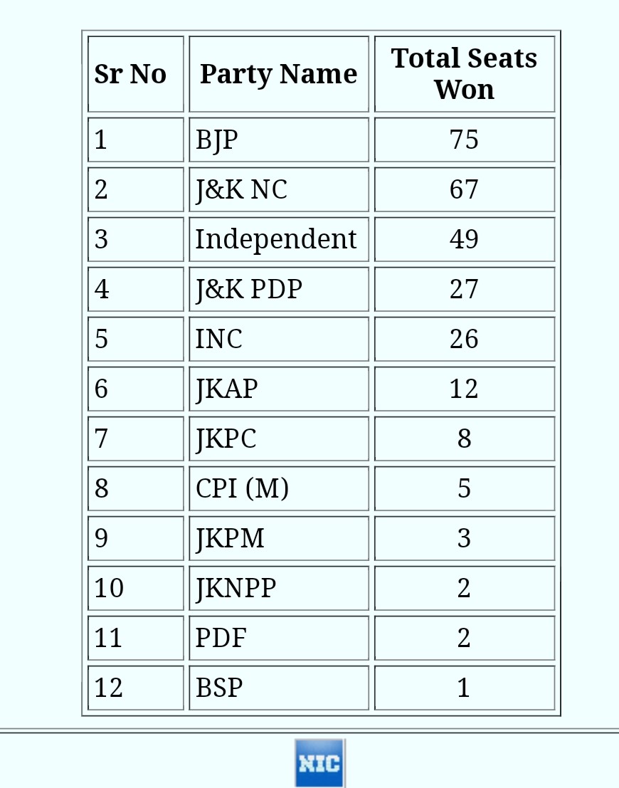   In the  results announced for  276 of the 280 seatsthat went to polls , the PAGD has won 110 while the BJP bagged 75. Party-wise in the PAGD, the NC has won 67 seats, the PDP 27, JKPC 8 and CPIM 5 seats.The independents have won 49 and the Congress 26 seats, among others. The Centre-backed JK Apni Party has won 12 seats so far, according to the authority. 

