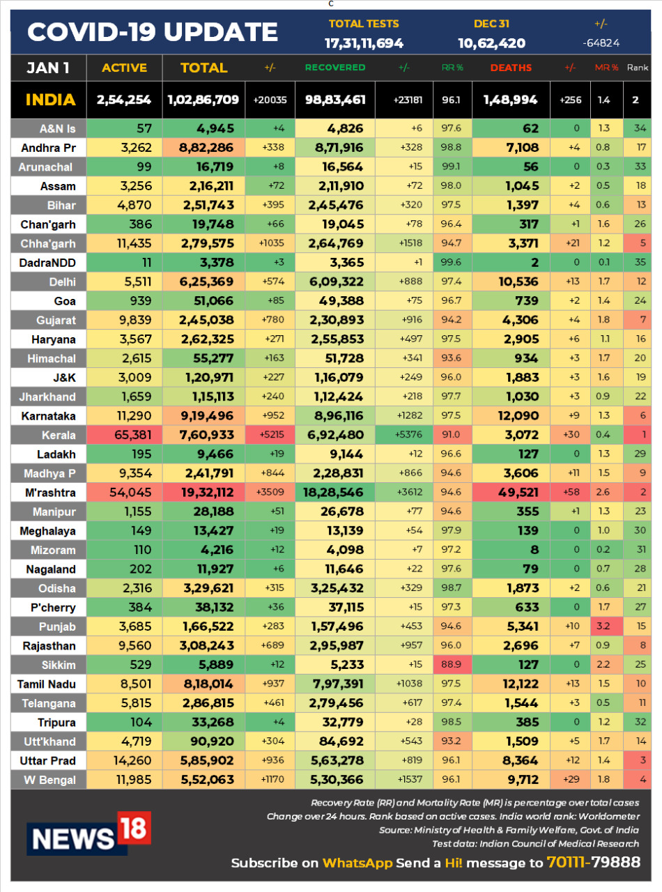 Coronavirus News LIVE Updates: India COVID-19 tally nears 1.03 crore with over 20,000 new cases; active cases at over 2.54 lakh; recoveries near 99 lakh
Here are the salient points from today's Union health ministry data:
Single-day testing lower from yesterday, but remains above 10 lakh
Last 24 hours saw testing of 10.62 lakh vs yesterday’s 11.27 lakh
Additions to total cases at 20,035 against recoveries of 23,181
Active cases fall for 35 consecutive days; last 24 hours recorded fall of 3,402
Increase in deaths remain below 300 for 7th straight day, it’s up 256
Recovery rate rises to 96.08 percent; positivity rate slips to 2.47 percent
Mortality rate remains at 1.45 percent for last 33 days
Total cases at 1.03 crore, active 2.54 lakh, recoveries 98.83 lakh and deaths 1.49 lakh
Coronavirus News LIVE Updates: India COVID-19 tally nears 1.03 crore with over 20,000 new cases; active cases at over 2.54 lakh; recoveries near 99 lakh
Here are the salient points from today's Union health ministry data:
Single-day testing lower from yesterday, but remains above 10 lakh
Last 24 hours saw testing of 10.62 lakh vs yesterday’s 11.27 lakh
Additions to total cases at 20,035 against recoveries of 23,181
Active cases fall for 35 consecutive days; last 24 hours recorded fall of 3,402
Increase in deaths remain below 300 for 7th straight day, it’s up 256
Recovery rate rises to 96.08 percent; positivity rate slips to 2.47 percent
Mortality rate remains at 1.45 percent for last 33 days
Total cases at 1.03 crore, active 2.54 lakh, recoveries 98.83 lakh and deaths 1.49 lakh