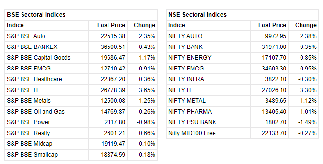 : Benchmark indices extended the gains and trading at day's high level. 

 At 14:57 IST, the Sensex was up 440.87 points or 0.90% at 49,223.38, and the Nifty was up 124 points or 0.86% at 14,471.30. About 1264 shares have advanced, 1611 shares declined, and 112 shares are unchanged. 