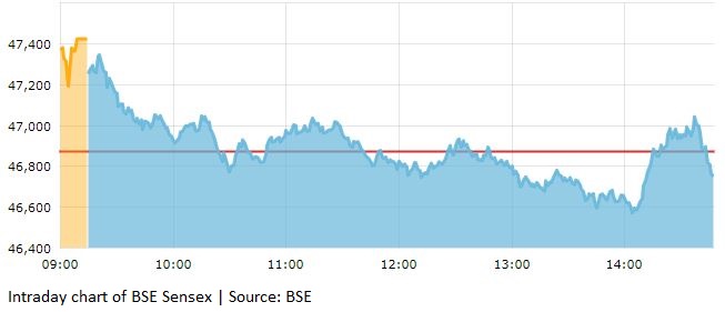  The Indian market benchmarks are witnessing strong volatility as the Sensex and the Nifty swung between gains and losses. In intraday trade today, Sensex has swung over 850 points. 