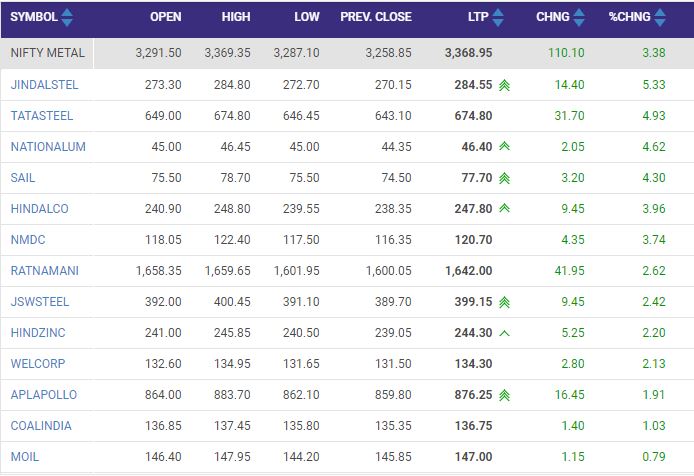  The Nifty Metal index was trading more than 3 percent higher led bu strong gains in Jindal Steel and Tata Steel. 