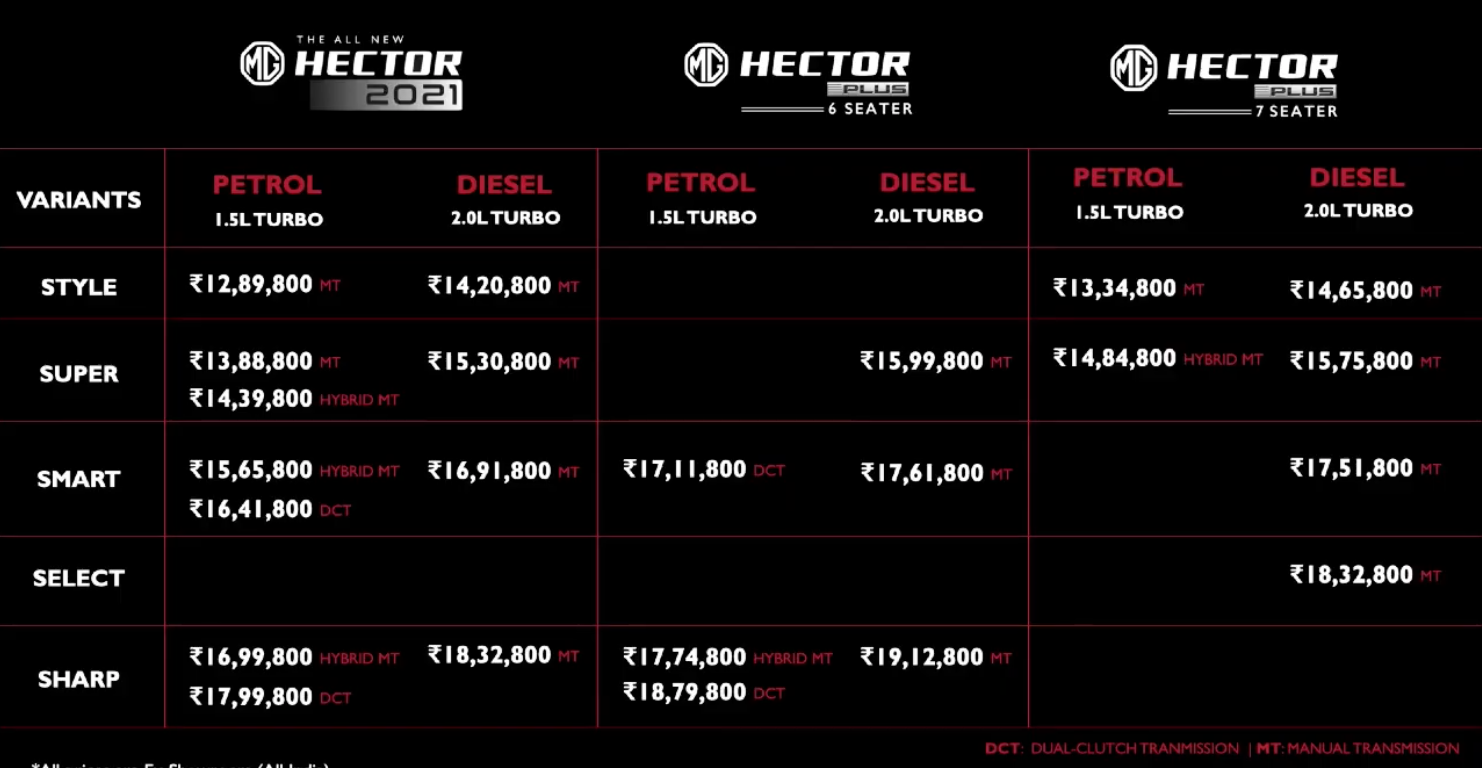 <p>Pricing for the 2021 Hector starts at Rs 12.89 lakh, topping at 18.32 lakh. The new Hector Plus 7-seater is priced from Rs 13.34 lakh to Rs 18.32 lakh, while the Hector Plus 6-seater ranged from Rs 15.99 lakh to Rs 19.12 lakh.</p>