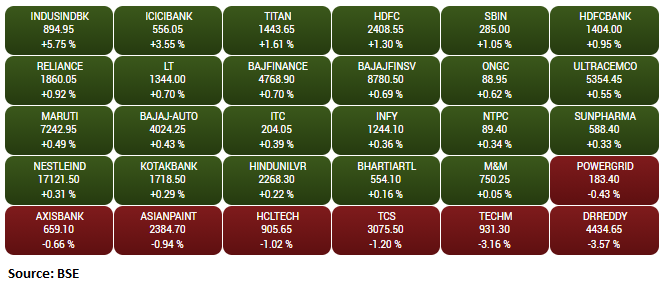 Gainers and Loser on the BSE Sensex:
