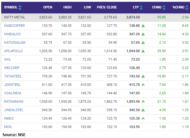 Nifty Metal Index added over 2 percent led by the Hindustan Copper, Hindalco, Nalco: