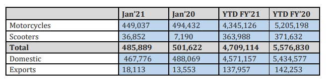 H ero MotoCorp January auto sales:
