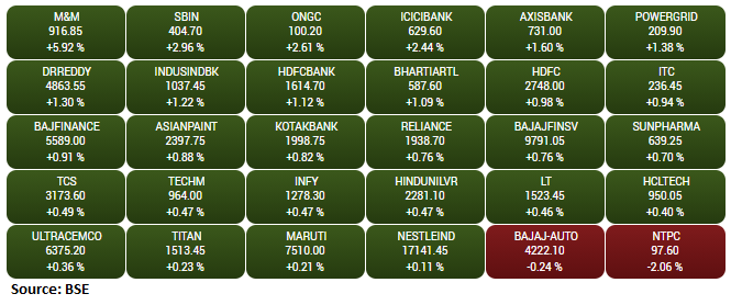 Gainers and Losers on the BSE Sensex: