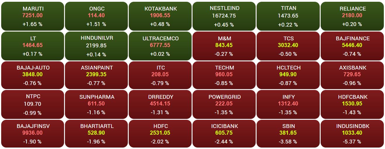   Market Update  | Indian benchmark equity indices, Sensex and Nifty were trading over 1 percent lower Friday afternoon on broad-based selling across all sectors. Banks, financials and metal sectors dragged the most. Broader markets also succumbed to selling pressure. IndusInd Bank, SBI, ICICI Bank were the top Snesex losers. 