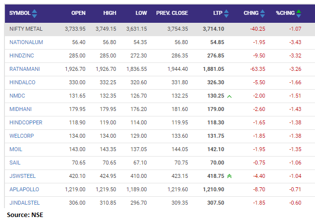  Nifty metal index fell 1 percent dragged by the NALCO, Hindustan Zinc, Ratnamani Metals  