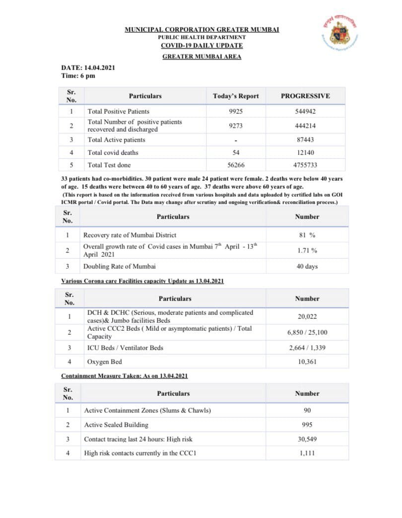  Mumbai reports 9,925 fresh COVID19 cases, 54 deaths and 9,273 recoveries; case tally at 5,44,942 including 87,443 active cases. 