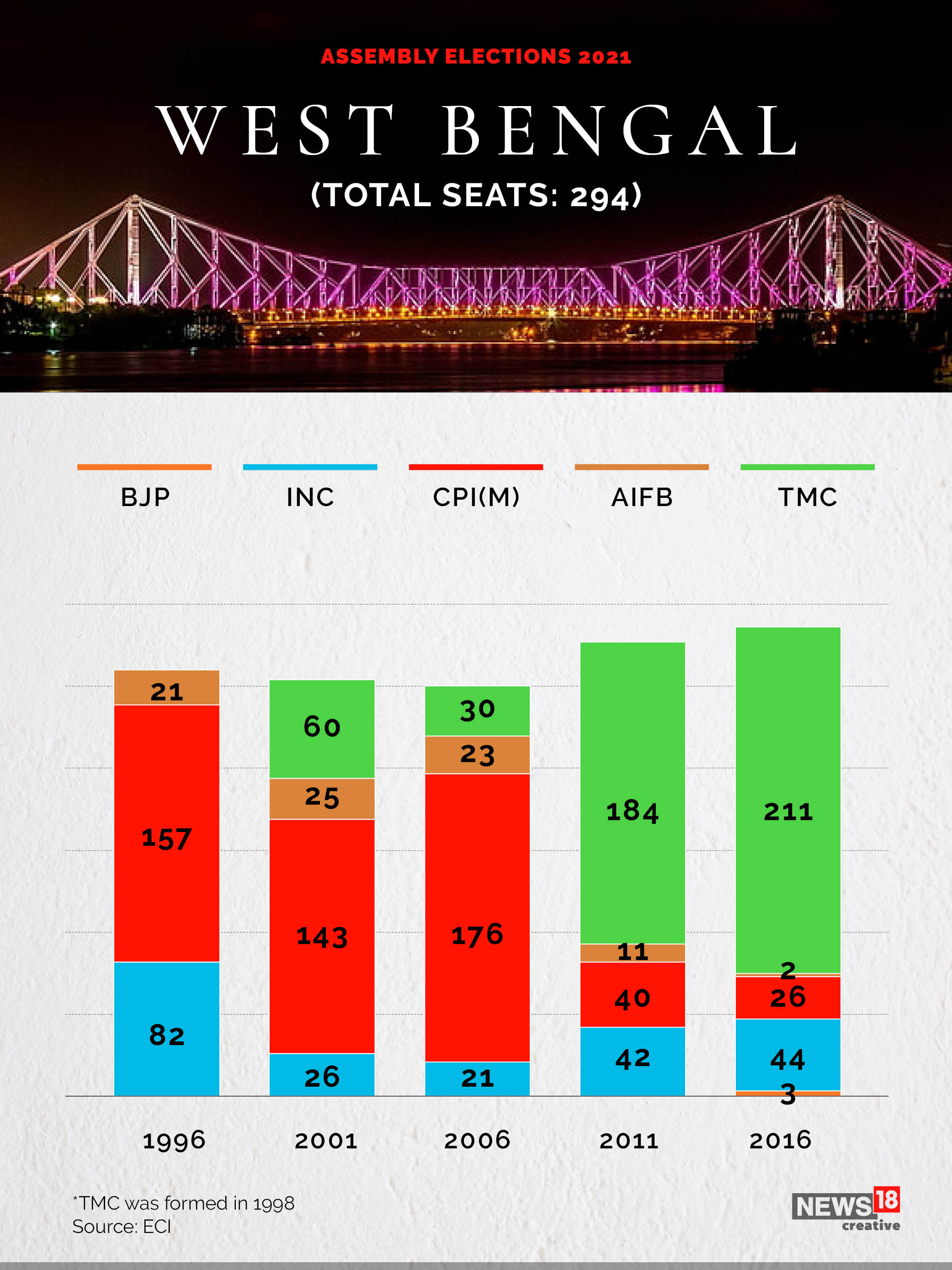     A look at seats won by political parties in the last five West Bengal Assembly polls   