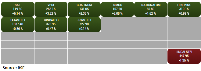 BSE Metal index rose 1 percent supported by the SAIL, Vedanta, Coal India: