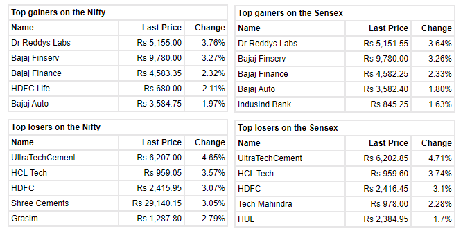: Benchmark indices extended the fall and trading at day's low level. 

 At 14:57 IST, the Sensex was down 501.62 points or 1.05% at 47447.80, and the Nifty was down 147.20 points or 1.03% at 14212.30. About 1456 shares have advanced, 1223 shares declined, and 130 shares are unchanged. 