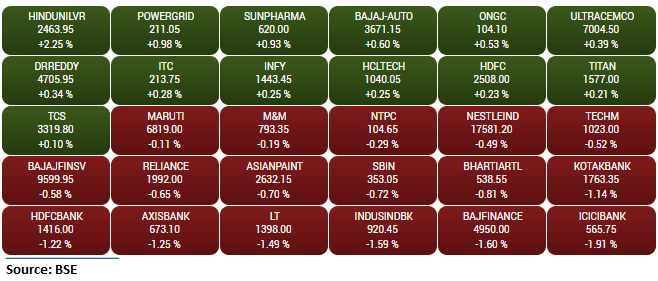 Gainers and Losers on the BSE Sensex