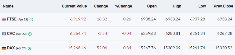 European markets are trading in the red with FTSE and DAX down half a percent