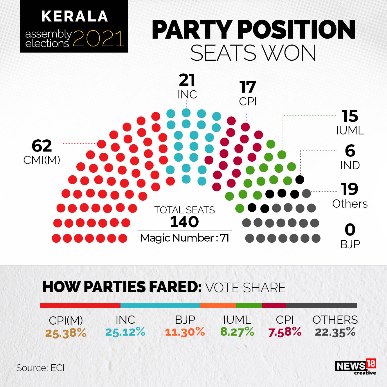  A look at the final result of Kerala Assembly polls 2021. The Left-led alliance LDF readied for another term in the state, the first time in four decades that the same grouping could form the government for the second consecutive time. The two main constituents of the LDF, the CPI(M) and the CPI, were together won 79 seats, comfortably over the magic number for power in the 140-member assembly. 