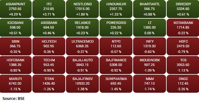 Market update: Sensex is up 11.55 points or 0.02% at 48702.35, and the Nifty shed 18 points or 0.12% at 14678.50.