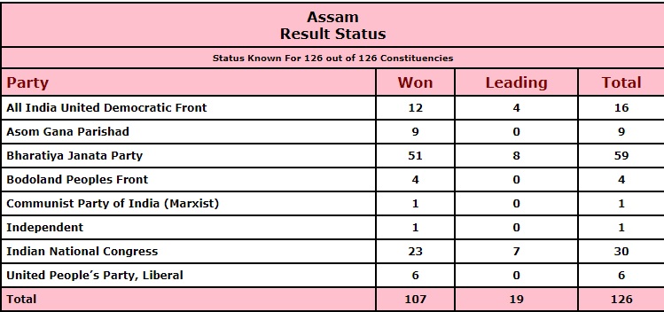   

  For detailed post poll results, click  here .  