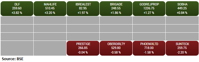 BSE Realty Index rose 1 percent led by the DLF, Mahindra Lifespace, Indiabulls Real Estate