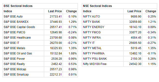 Market Updates : Benchmark indices erased all the early gains and trading flat in the volatile session.    The Sensex was up 57.49 points or 0.12% at 48776.01, and the Nifty was up 23.60 points or 0.16% at 14657.80. About 1676 shares have advanced, 787 shares declined, and 121 shares are unchanged.