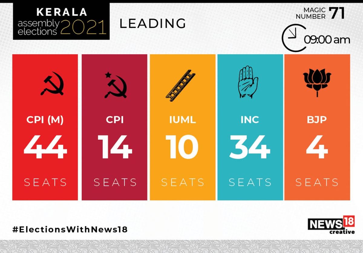 2021 kerala election Kerala Election