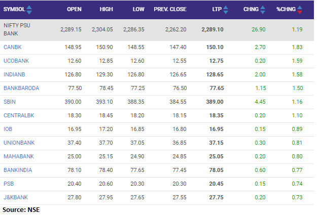 Nifty PSU Bank index rose 1 percent supported by the Canara Bank, UCO Bank and Indian Bank