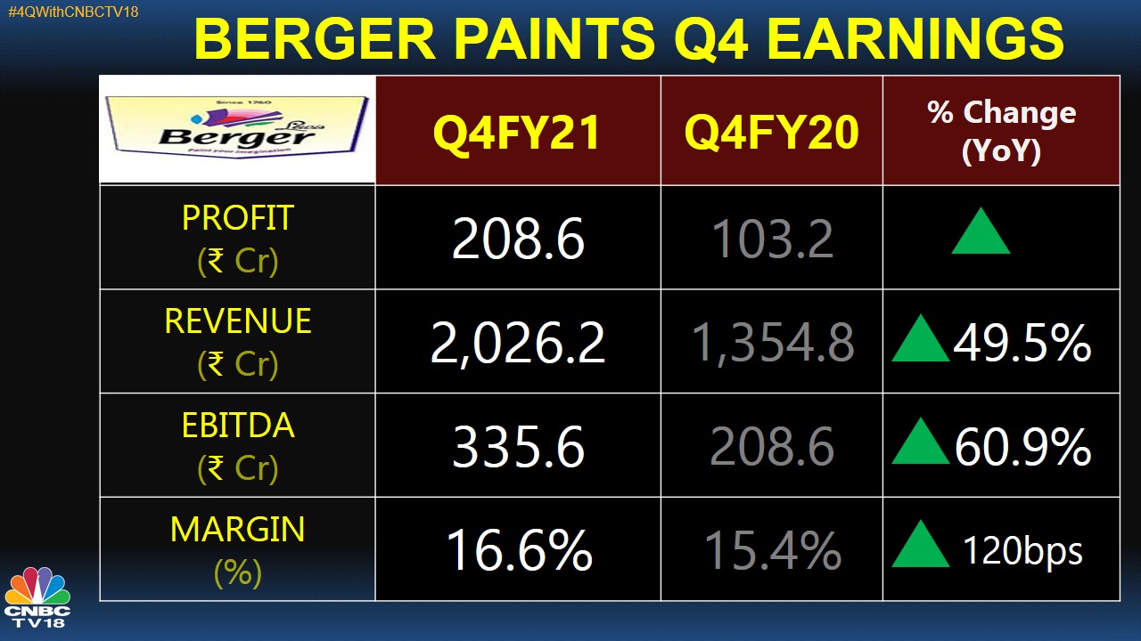   बर्जर पेंट्स Q4 की आय ने सभी मोर्चों पर अनुमानों को मात दी, मार्जिन की उम्मीद है।  