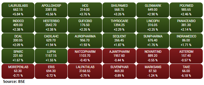 BSE Healthcare index added over 1 percent supported by the Laurus Labs, Apollo Hospitals, Thyrocare Technologies