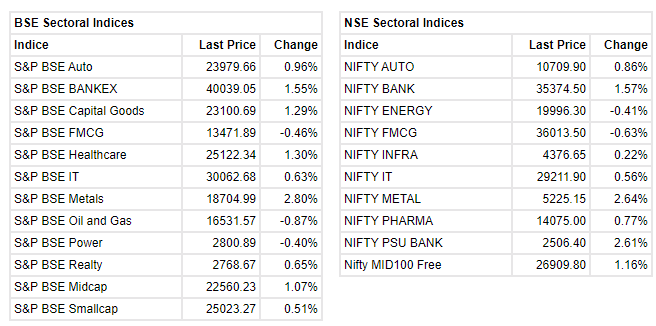 Market at 3 PM     Benchmark indices extended the gains in the final hour of the trading with Nifty around 15850.    The Sensex was up 254.41 points or 0.48% at 52953.41, and the Nifty was up 76.00 points or 0.48% at 15866.50. About 1644 shares have advanced, 1284 shares declined, and 108 shares are unchanged    Tata Steel, Axis Bank, SBI, ICICI Bank and Hindalco Industries were among major gainers on the Nifty, while top losers included Reliance Industries, Titan Company, NTPC, HUL and Asian Paints.
