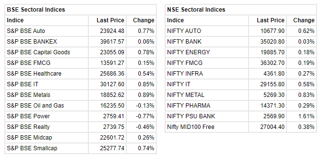 Market Updates at 10 AM     Benchmark indices erased some of the early gains but still trading higher with Nifty around 15800 level.    The Sensex was up 177.68 points or 0.34% at 52727.34, and the Nifty was up 50.10 points or 0.32% at 15798.60. About 1760 shares have advanced, 887 shares declined, and 90 shares are unchanged.    Maruti Suzuki, Divis Labs, JSW Steel, Tata Steel and SBI Life Insurance were among major gainers, while losers included Power Grid Corp, Adani Ports, ICICI Bank, NTPC and Grasim.
