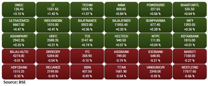  Gainers and Losers on the BSE Sensex: 