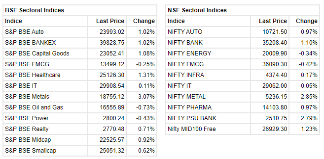 Market at 12 PM     Indian benchmark indices were trading with marginal gains amid volatility with Nifty above 15800.    The Sensex was up 80.04 points or 0.15% at 52779.04, and the Nifty was up 34.90 points or 0.22% at 15825.40. About 1632 shares have advanced, 1190 shares declined, and 106 shares are unchanged.    Reliance Industries, HUL, Asian Paints, UPL and Titan Company were among major losers on the Nifty, while gainers included Tata Steel, JSW Steel, Hindalco, SBI and Axis Bank.