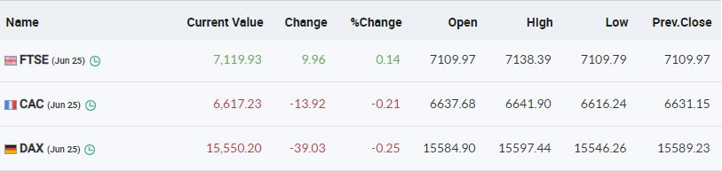 European markets are trading flat with FTSE up marginally in the green