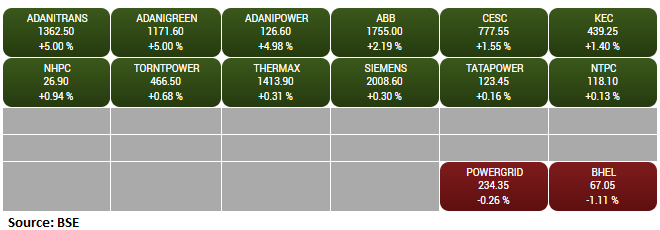 BSE Power index added 1.5 percent led by the Adani Transmission, Adani Green, Adani Power