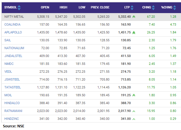  Nifty Metal index added 1 percent led by the Coal India, APL Apollo, SAIL 