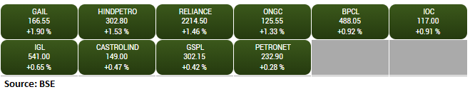  BSE Oil & Gas index rose 1 percent; all stocks in the green: 