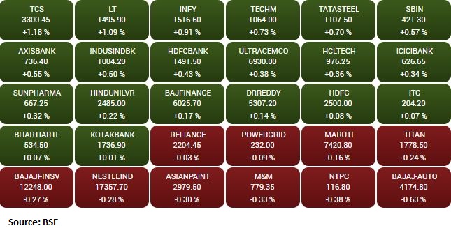  Market at open: Sensex is up 152.78 points or 0.29% at 52458.86, and the Nifty added 38.20 points or 0.24% at 15725.20. 