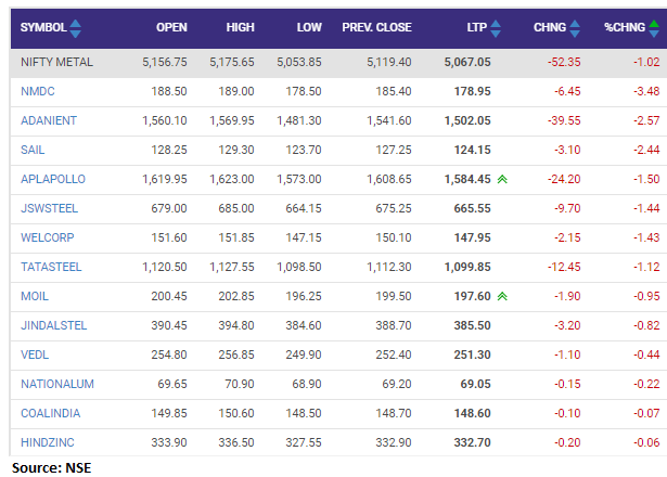 Nifty metal index shed 1 percent dragged by the NMDC, Adani Enterprises, SAIL, APL Apollo