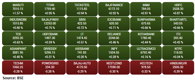 Gainers and Losers on the BSE Sensex