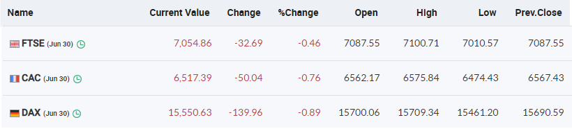 European markets are trading lower with FTSE, CAC and DAX down 0.4-0.9 percent