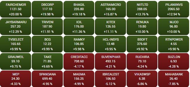  BSE Smallcap index is up 1 percent 