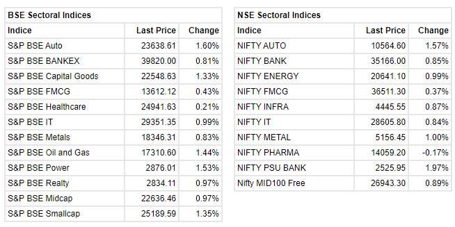Market at 10 AM     Benchmark indices holding on the early gains with Sensex crossing 53,000 and Nifty trading near the record high level.    The Sensex was up 372.05 points or 0.71% at 52946.51, and the Nifty was up 118.30 points or 0.75% at 15864.80. About 2095 shares have advanced, 548 shares declined, and 85 shares are unchanged.    Top gainers were Maruti Suzuki, Adani Ports, UPL, Tata Motors and Shree Cements, while losers included Cipla, Nestle, Dr Reddy’s Labs, HDFC Life and Bajaj Finance.