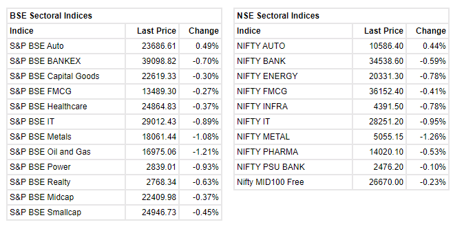 Market at 3 PM     Benchmark indices extended the losses and trading at day's low with Nifty below 15700.    The Sensex was down 290.30 points or 0.55% at 52298.41, and the Nifty was down 90.60 points or 0.57% at 15682.20. About 1389 shares have advanced, 1556 shares declined, and 116 shares are unchanged.