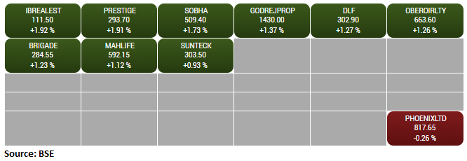  BSE Realty Index up 1 percent: 