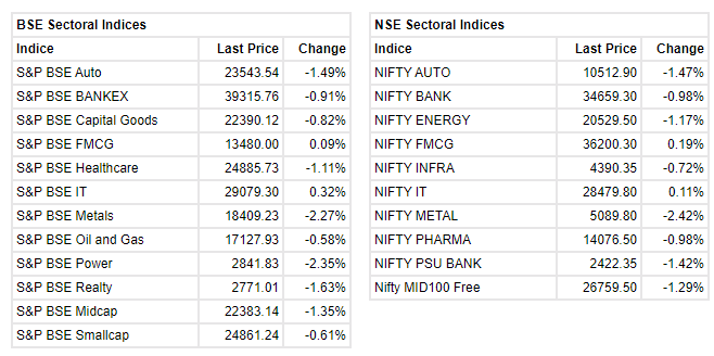   

 Benchmark indices extended the losses with Nifty trading below 15700 dragged by auto, metal and pharma names. 

 The Sensex was down 239.02 points or 0.46% at 52262.96, and the Nifty was down 91.90 points or 0.58% at 15675.60. About 1147 shares have advanced, 1790 shares declined, and 114 shares are unchanged. 

 Adani Ports, Tata Steel, Hindalco, IndusInd Bank and Coal India were among major losers, while gainers included UltraTech Cement, Asian Paints, Tata Consumer Products, Shree Cements and HDFC Life. 