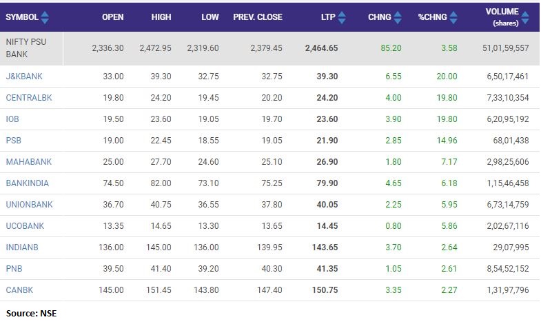 Closing Bell: Sensex, Nifty End Higher; Mid, Smallcaps Outperform